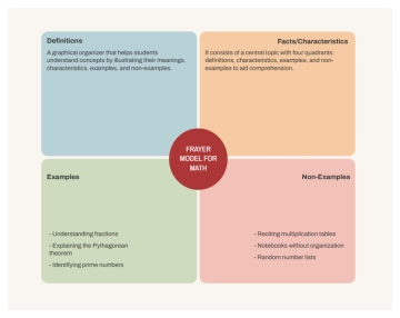 Free Frayer Model For Math V3 to Edit Online