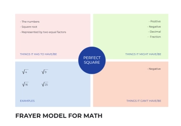 Free Frayer Model For Math V1 to Edit Online