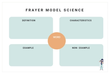 Free Frayer Model Science V2 to Edit Online