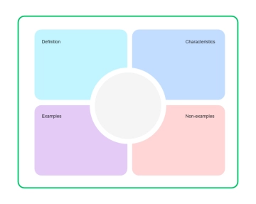 Free Word Study Frayer Model to Edit Online