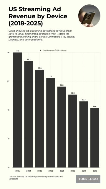 Free US Streaming Advertising Revenue by Device from 2018 to 2025 to Edit Online