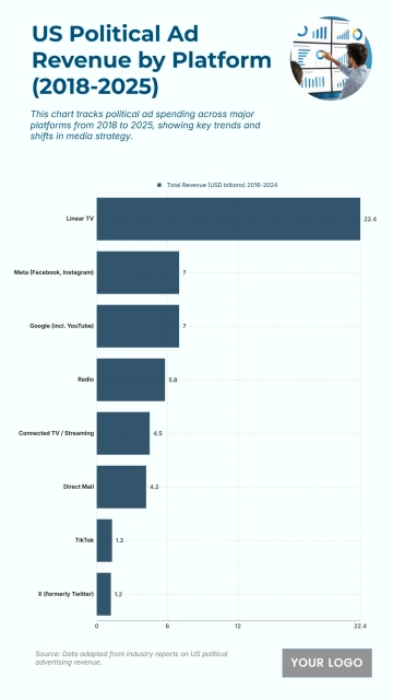 Free US Political Advertising Revenue by Platform from 2018 to 2025 to Edit Online