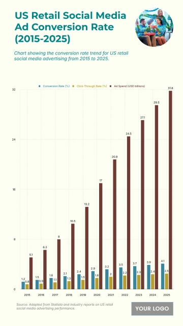 Free US Retail Social Media Ad Conversion Rate from 2015 to 2025 to Edit Online