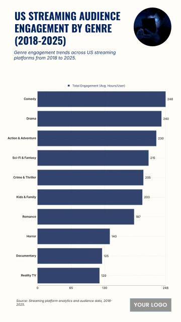 Free US Streaming Platform Audience Engagement by Genre from 2018 to 2025 to Edit Online