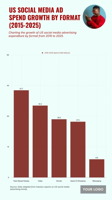 Free US Social Media Ad Spend Growth by Format from 2015 to 2025 to Edit Online