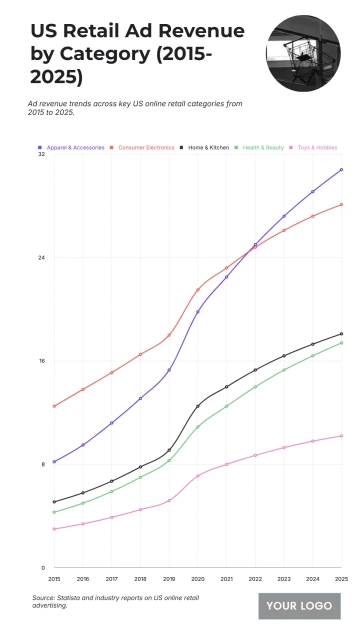 Free US Online Retail Ad Revenue Trends by Category from 2015 to 2025 to Edit Online