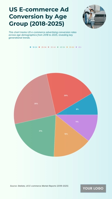 Free US E-commerce Advertising Conversion by Age Group from 2018 to 2025 to Edit Online