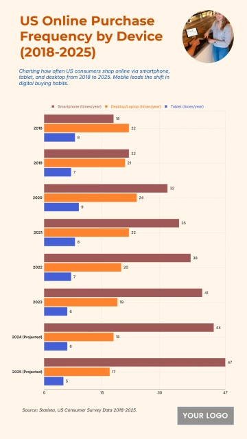 Free US Consumer Online Purchase Frequency by Device from 2018 to 2025 to Edit Online