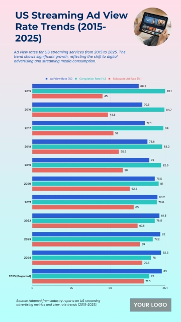 Free US Streaming Ad View Rate Trends from 2015 to 2025 to Edit Online