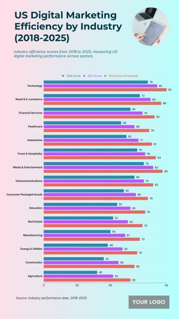 Free US Digital Marketing Efficiency Score by Industry from 2018 to 2025 to Edit Online