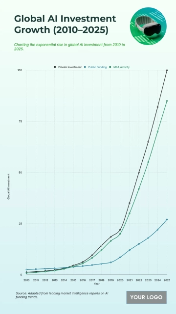 Free Global AI investment growth (2010–2025) to Edit Online