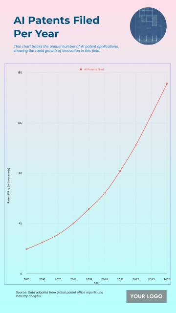 Free Number of AI patents filed per year to Edit Online