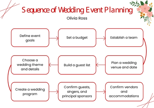 Sequence Graphic Organizer Template