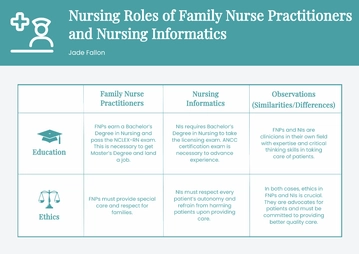 Free Nursing Roles Graphic Organizer Template to Edit Online