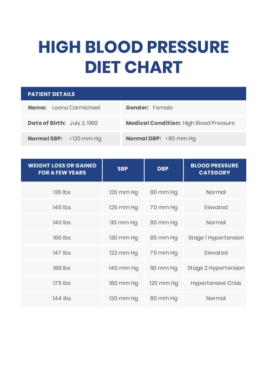High Blood Pressure Diet Chart High Blood Pressure Diet Chart
