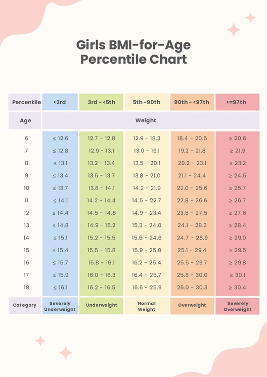 Girls BMI-For-Age Percentile Chart Template