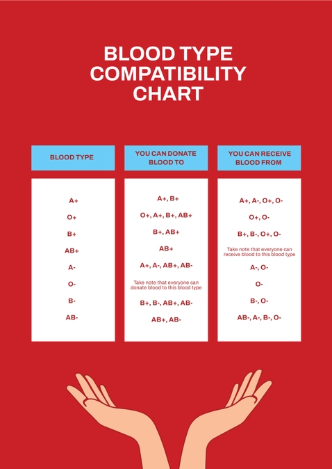 Blood Type Compatibility Chart Blood Type Compatibility Chart