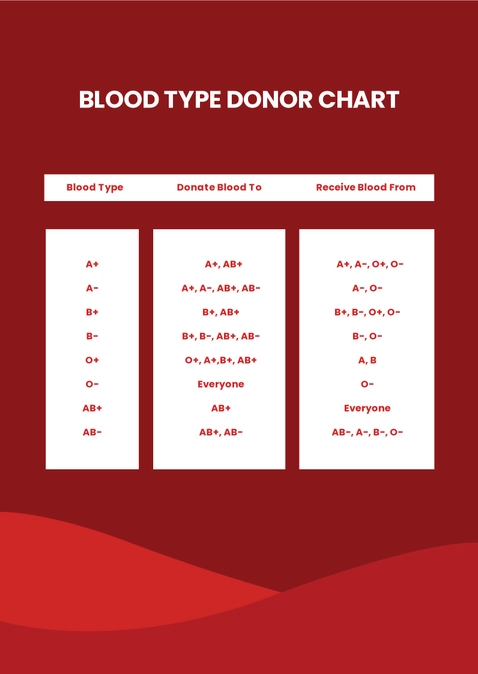 Blood Type Donor Chart
