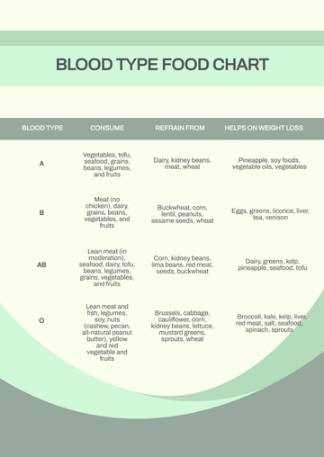 Free Blood Type Food Chart Template to Edit Online