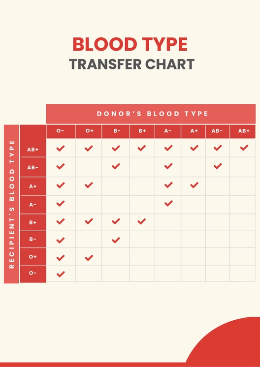 Blood Type Transfer Chart