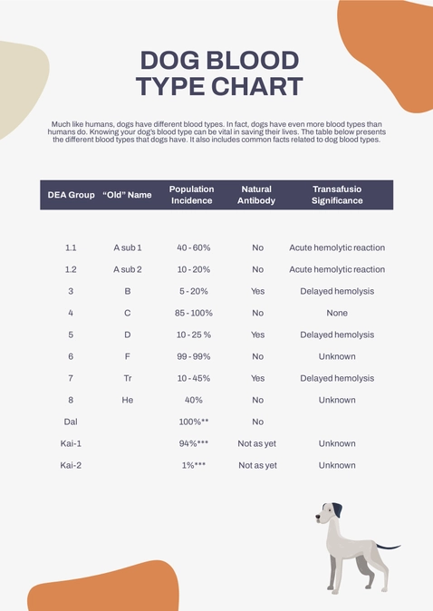 Dog Blood Type Chart