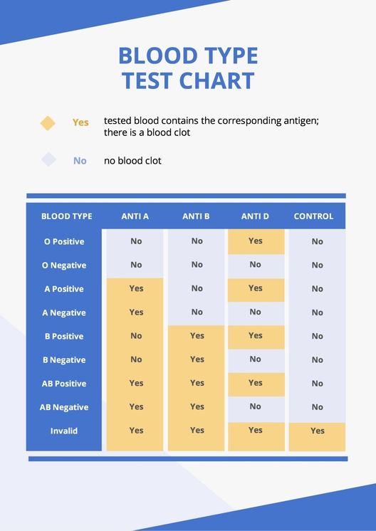 Blood Type Test Chart