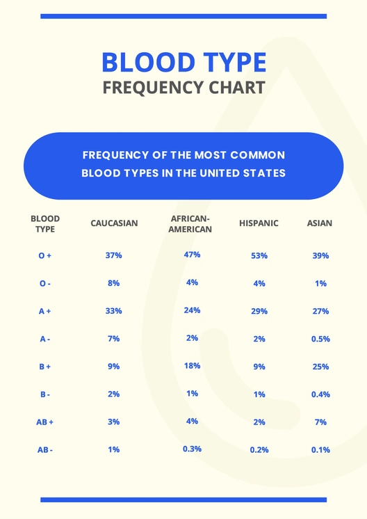 Blood Type Frequency Chart