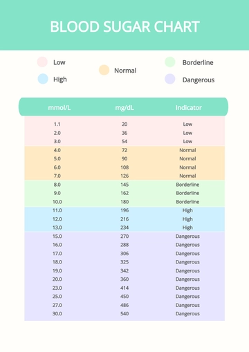 Free Blood Sugar Chart Template to Edit Online