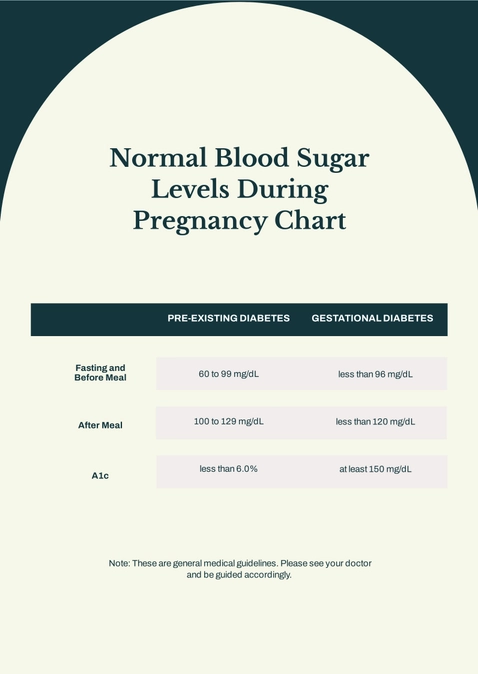 Normal Blood Sugar Levels During Pregnancy Chart