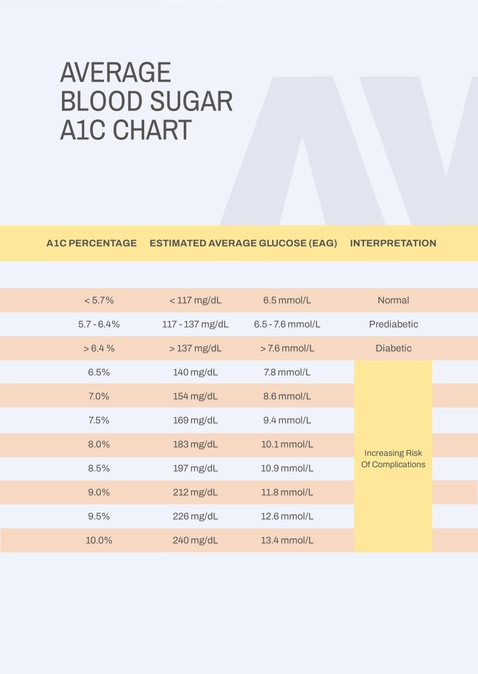 Average Blood Sugar A1c Chart