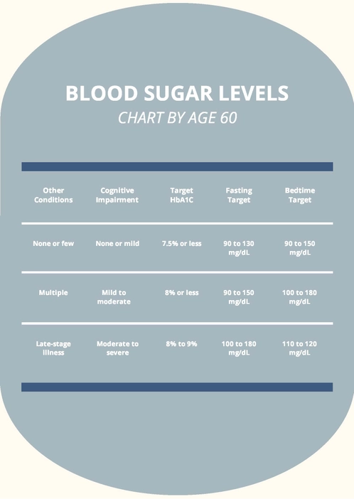 Blood Sugar Levels Chart By Age 60