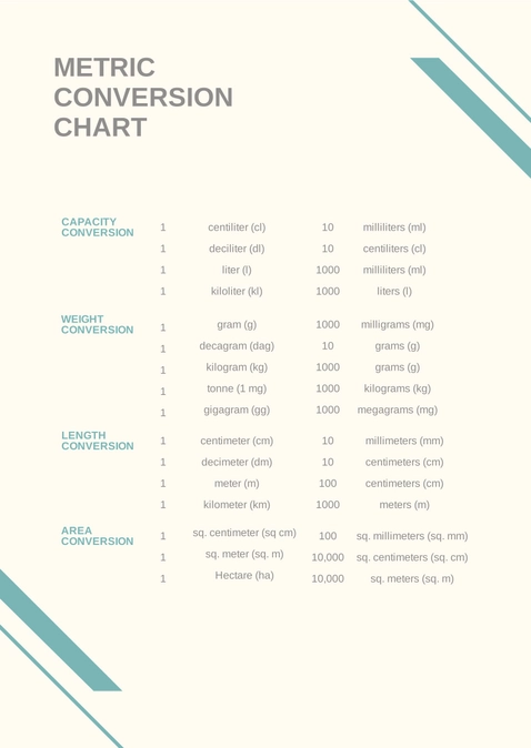 Basic Metric Conversion Chart