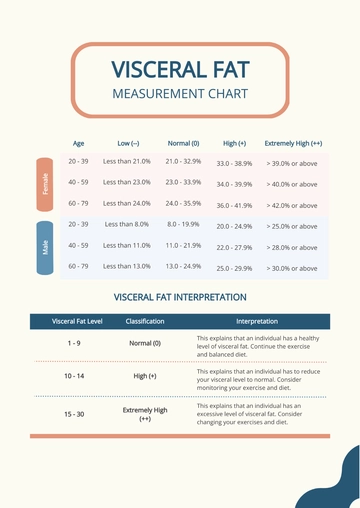 Free Visceral Fat Measurement Chart Template to Edit Online