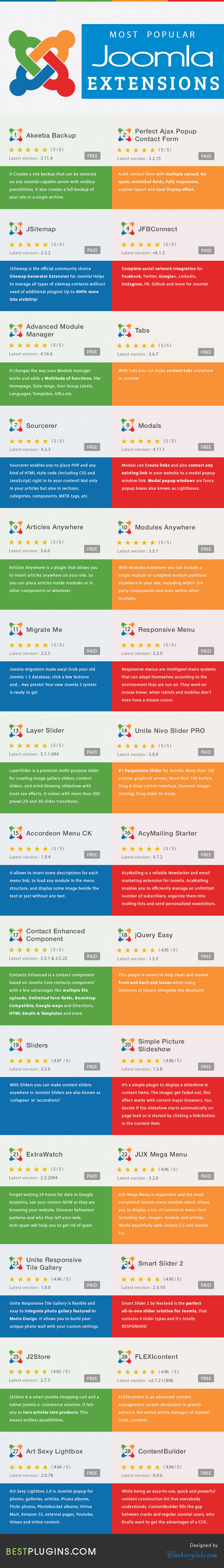most popular joomla extensions infographic