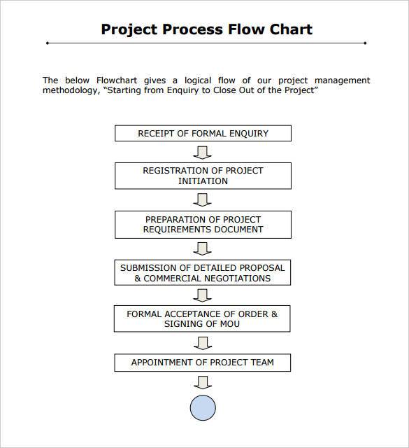 Sample Flow Chart Word Document