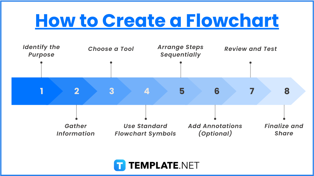 How to Create a Flowchart