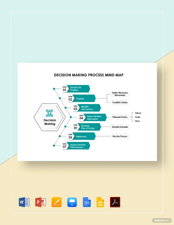 decision making process mind map template