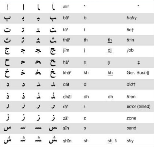 24 Arabic Alphabet Letters To Download PSD PDF