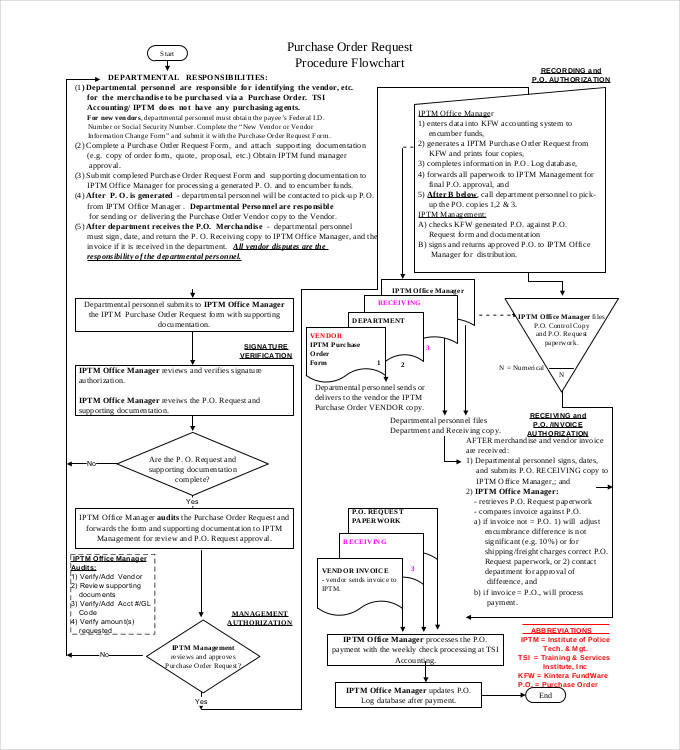purchase-order-request-process-flowchart