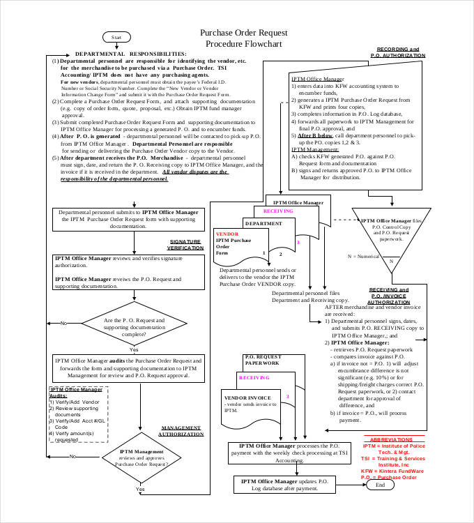 Purchase Order Process Flow Chart Pdf