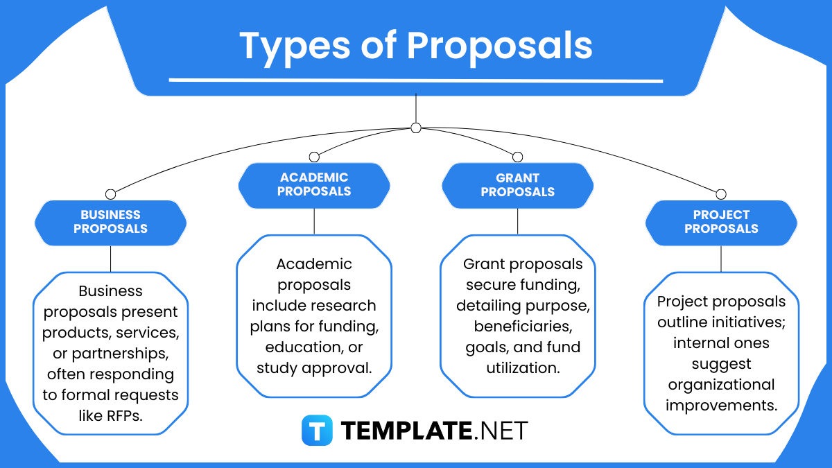 types of proposals