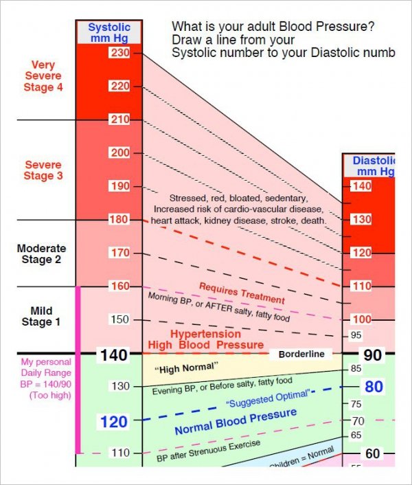 Blood Pressure Chart By Age Uk Chart Examples