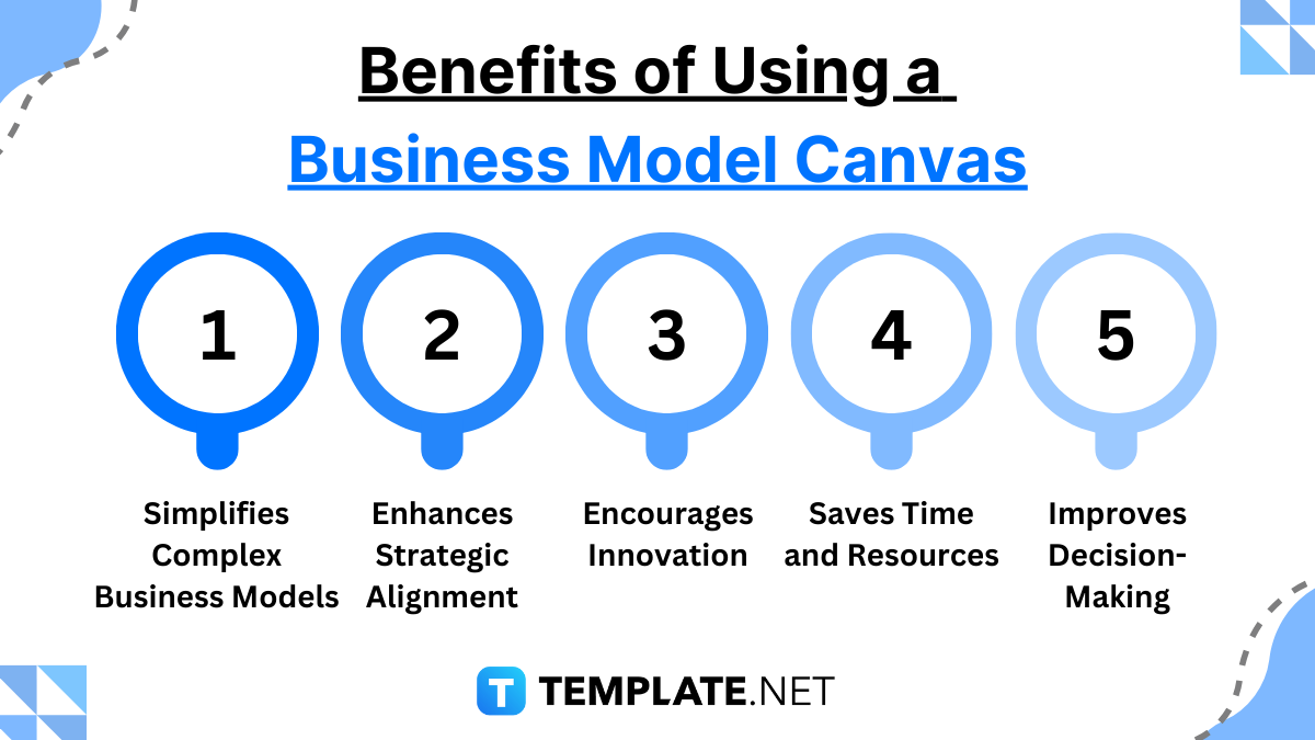 benefits of using a business model canvas