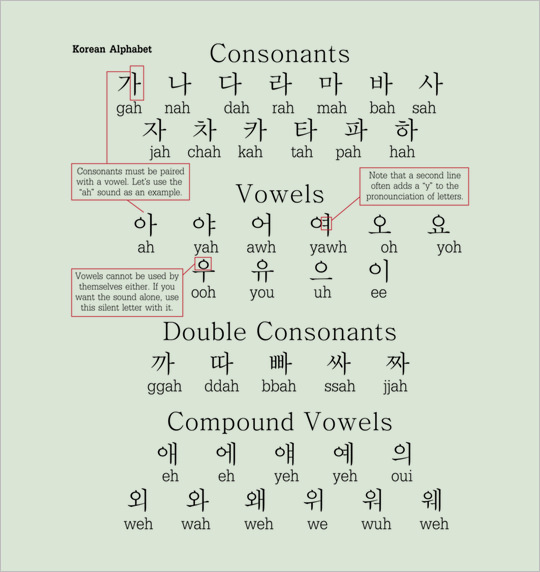 Learn Korean Alphabet Chart