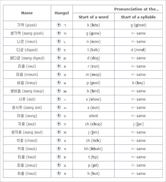 korean grammer pronunciation alphabet letters