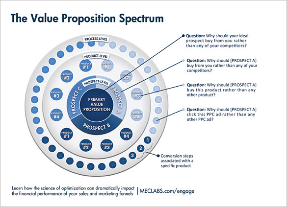 essential levels of value proposition template