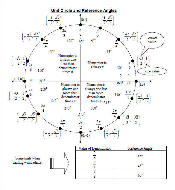 14+ Unit Circle Chart Templates DOC, PDF