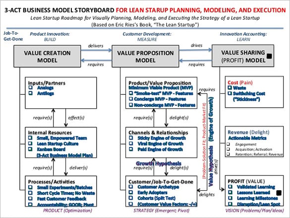 business-model-storyboard-tempalte-ppt-download