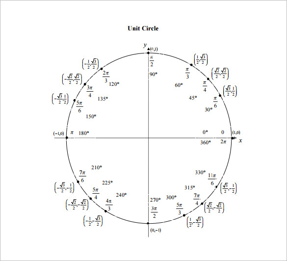 Trigonometry Unit Circle Chart