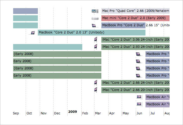 mac os timeline current